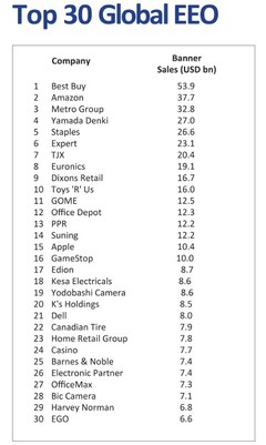 國美電器蟬聯(lián)中國家電零售榜首，位列全球零售企業(yè)第11位，辦公用品業(yè)務(wù)成新增長點(diǎn)